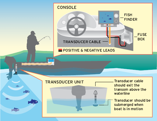 A image stating how to install a fish finder accurately