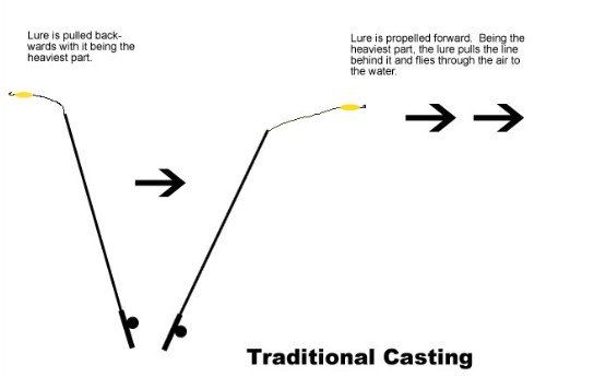 Image of a fishing pole showing how to cast a fishing pole